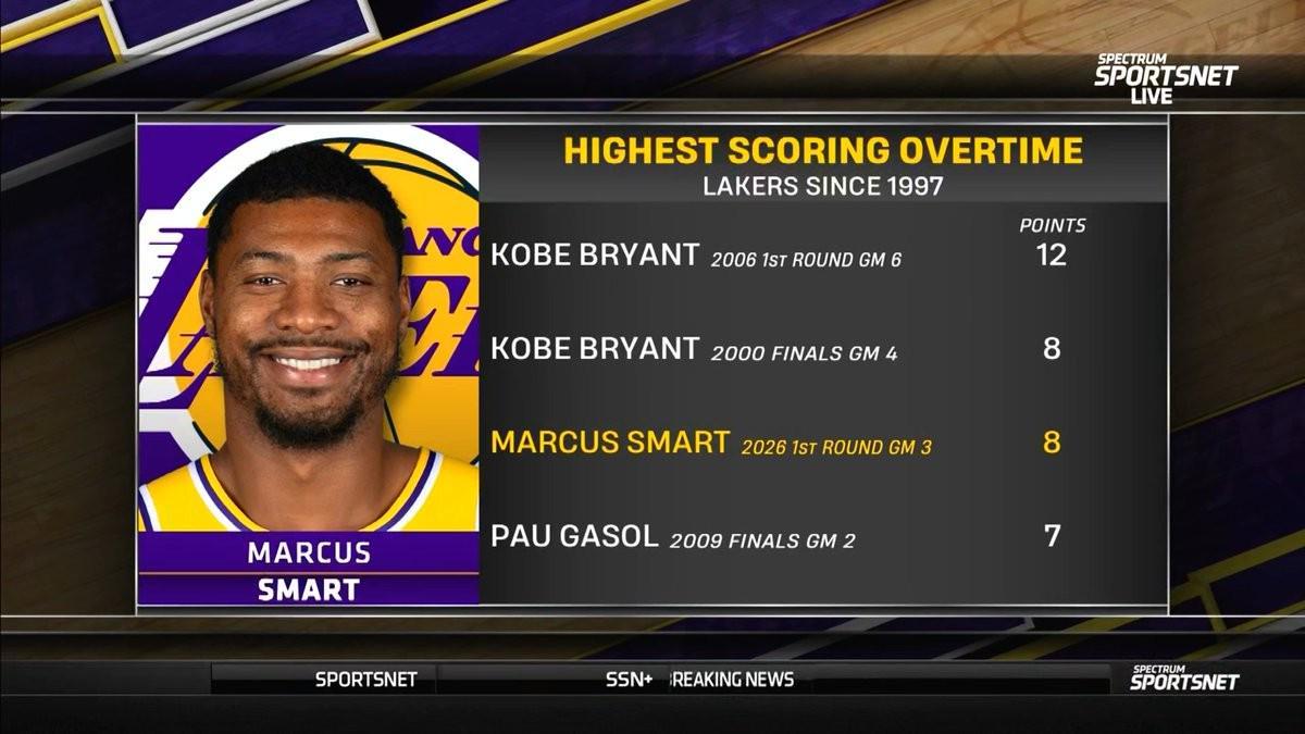 pg-斯马特加时赛拿下8分，97年以来湖人球员仅次于科比